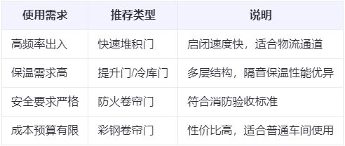 南口街道兰州厂房南口街道工业门选购建议