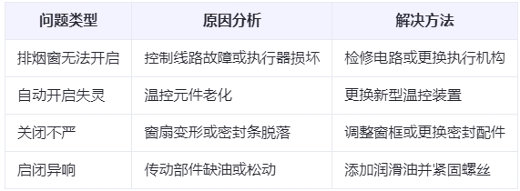 南口街道兰州南口街道排烟窗常见问题与应对措施分析表 南口街道兰州南口街道排烟窗常见问题与应对措施分析表